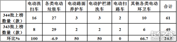 第344批公告看点：电动洗扫车翻倍涨或迎发展新机遇