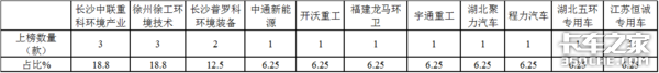 第344批公告看点：电动洗扫车翻倍增涨
