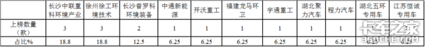 第344批公告看点：电动洗扫车翻倍涨或迎发展新机遇