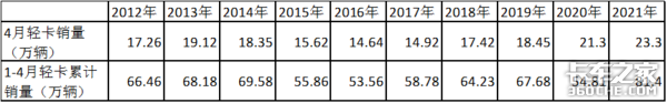 福田再度霸榜 前4个月轻卡热卖81.4万辆