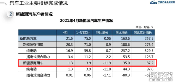 福田再度霸榜 前4个月轻卡热卖81.4万辆