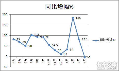 12连涨 势头被破4月牵引车市场解析 卡车之家