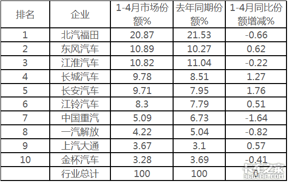 福田再度霸榜 前4个月轻卡热卖81.4万辆