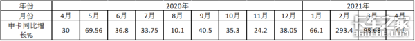 福田大增9成领涨南骏杀进前三,4月中卡市场特点深度解析