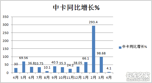 福田大增9成领涨南骏杀进前三,4月中卡市场特点深度解析