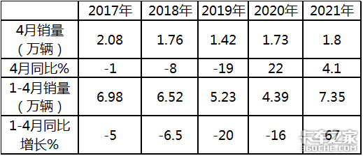 福田大增9成领涨南骏杀进前三,4月中卡市场特点深度解析