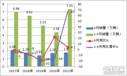福田大增9成领涨南骏杀进前三,4月中卡市场特点深度解析