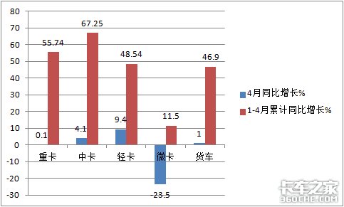 福田大增9成领涨南骏杀进前三,4月中卡市场特点深度解析