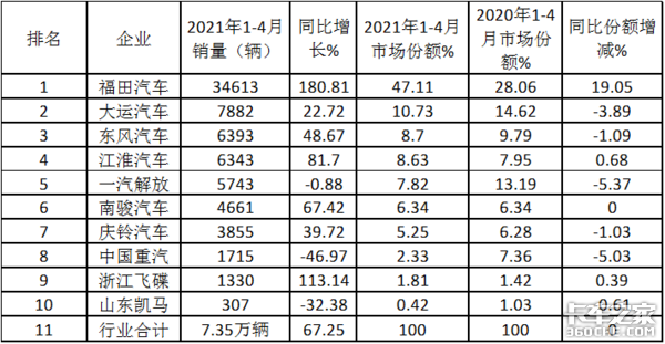福田大增9成领涨南骏杀进前三,4月中卡市场特点深度解析