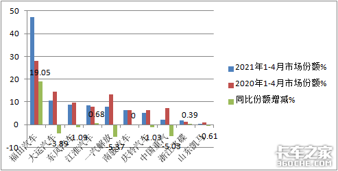 福田大增9成领涨南骏杀进前三,4月中卡市场特点深度解析