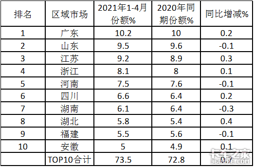 福田大增9成领涨南骏杀进前三,4月中卡市场特点深度解析