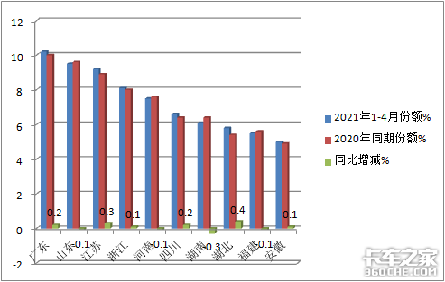 福田大增9成领涨南骏杀进前三,4月中卡市场特点深度解析