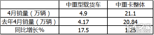 解放称雄重汽最猛，4月中重型载货车市场特点深度剖析