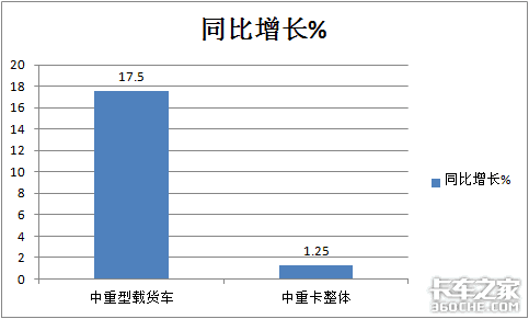 解放称雄重汽最猛，4月中重型载货车市场特点深度剖析