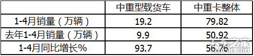 解放称雄重汽最猛，4月中重型载货车市场特点深度剖析