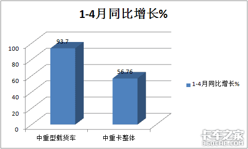 解放称雄重汽最猛，4月中重型载货车市场特点深度剖析