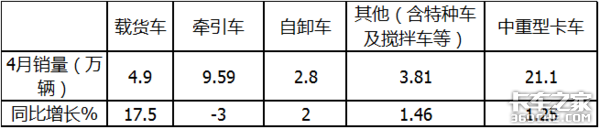 解放称雄重汽最猛，4月中重型载货车市场特点深度剖析
