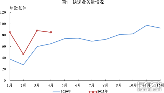 解放称雄重汽最猛，4月中重型载货车市场特点深度剖析