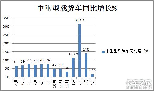 解放称雄重汽最猛，4月中重型载货车市场特点深度剖析