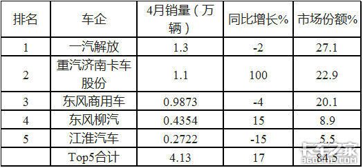 解放称雄重汽最猛，4月中重型载货车市场特点深度剖析