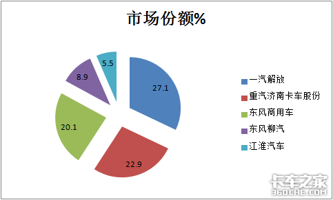 解放称雄重汽最猛，4月中重型载货车市场特点深度剖析