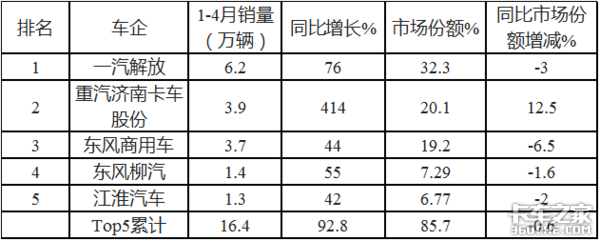 解放称雄重汽最猛，4月中重型载货车市场特点深度剖析