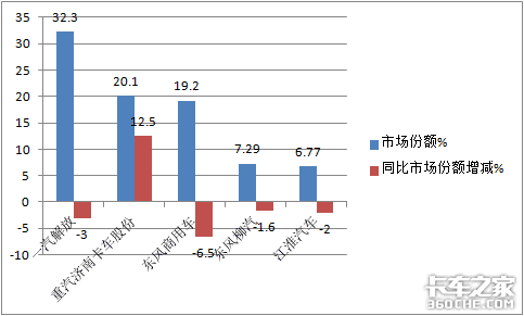 解放称雄重汽最猛，4月中重型载货车市场特点深度剖析