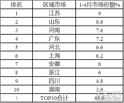解放称雄重汽最猛，4月中重型载货车市场特点深度剖析
