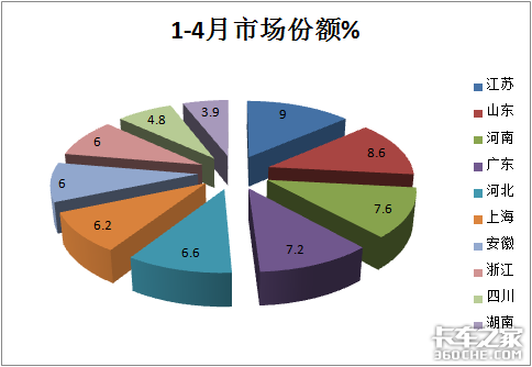 解放称雄重汽最猛，4月中重型载货车市场特点深度剖析