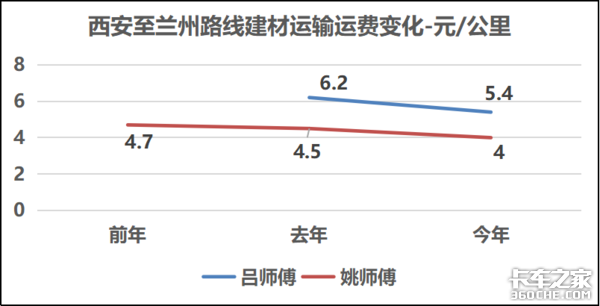 运费一年暴跌38% 西安卡友的运费有多惨