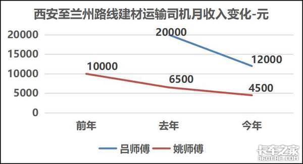 运费一年暴跌38% 西安卡友的运费有多惨