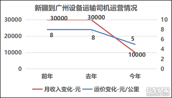 运费一年暴跌38% 西安卡友的运费有多惨