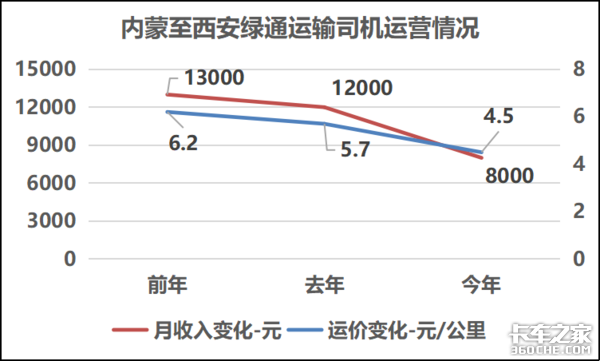 运费一年暴跌38% 西安卡友的运费有多惨