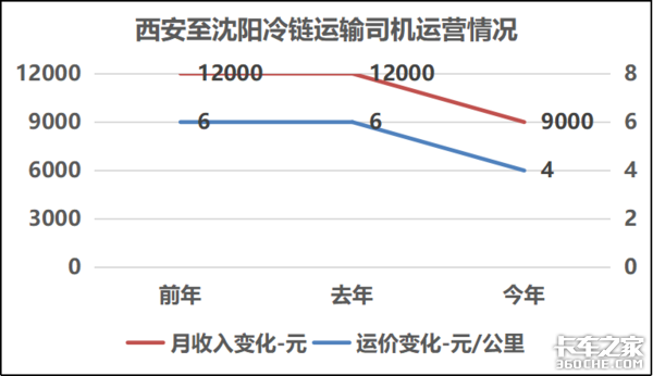 运费一年暴跌38% 西安卡友的运费有多惨