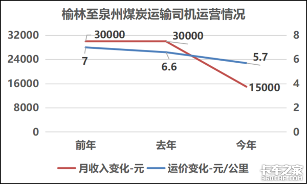 运费一年暴跌38% 西安卡友的运费有多惨