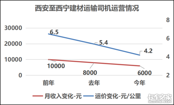 运费一年暴跌38% 西安卡友的运费有多惨
