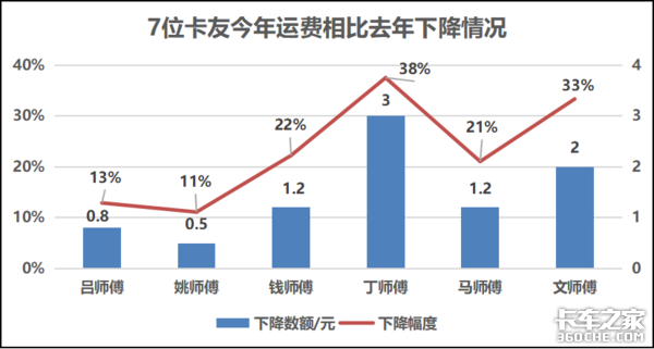 运费一年暴跌38% 西安卡友的运费有多惨