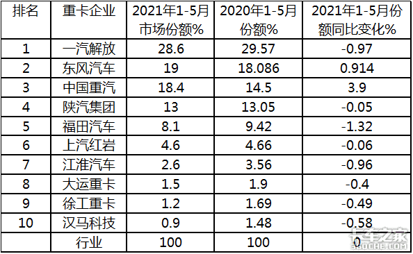 5月重卡“13连涨”后为啥首次遭下滑