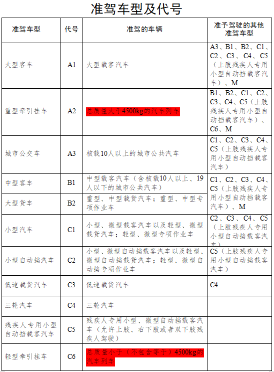 驾照准驾车型要改了这类车型必须有a2