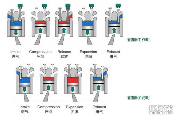 卡车辅助制动和传统淋水那个效果好？