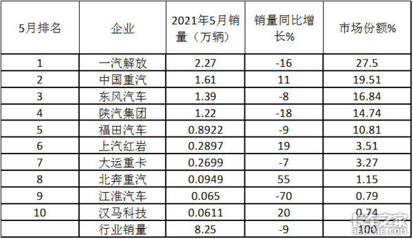 解放领跑北奔领涨 5月牵引车市场为啥演绎“两连降”？