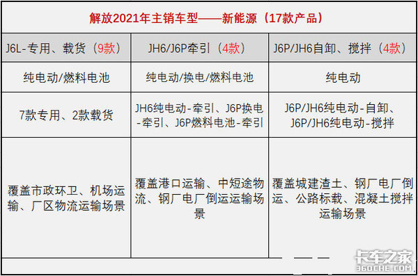 新上市的解放J6P成新能源爆款车型 或将引领换电重卡市场