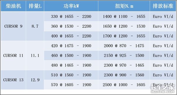 锋芒毕露？ 依维柯 S-WAY牵引车改款 多种配置可选