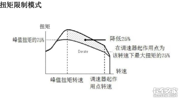 国六限扭案例（1）——EGR阀影响分析