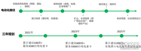 1500台充换电一体重卡签约 徐工助力唐山绿色钢铁运营