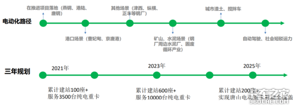 徐工重卡1500台充换电一体车辆签约唐山