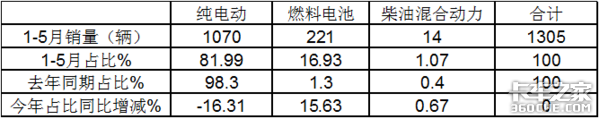 华菱领跑北奔领涨 2021前5月新能源重卡销量上涨70%