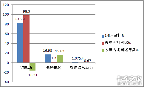 华菱领跑北奔领涨 2021前5月新能源重卡销量上涨70%