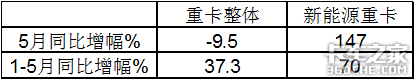 华菱领跑北奔领涨 2021前5月新能源重卡销量上涨70%