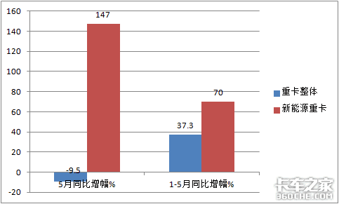 华菱领跑北奔领涨 2021前5月新能源重卡销量上涨70%